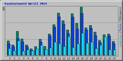Kasutustunnid Aprill 2014