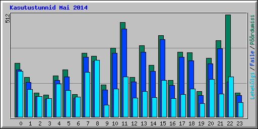 Kasutustunnid Mai 2014