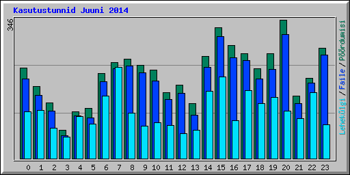 Kasutustunnid Juuni 2014