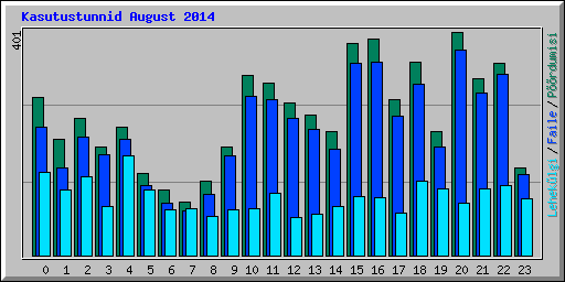 Kasutustunnid August 2014