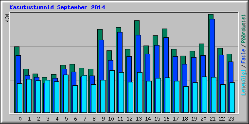 Kasutustunnid September 2014