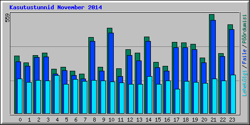 Kasutustunnid November 2014