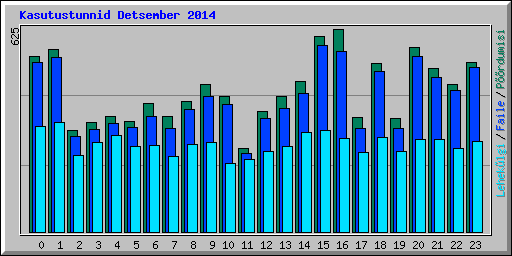 Kasutustunnid Detsember 2014