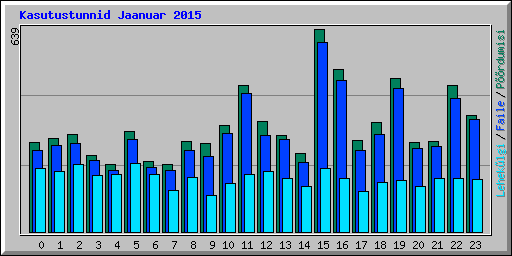 Kasutustunnid Jaanuar 2015
