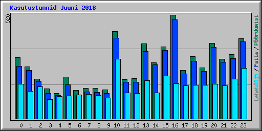 Kasutustunnid Juuni 2018