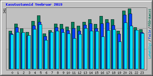 Kasutustunnid Veebruar 2019