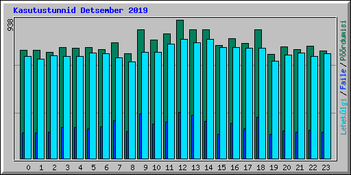Kasutustunnid Detsember 2019