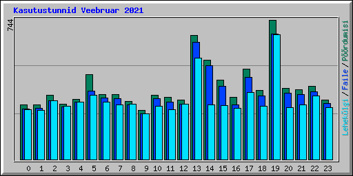 Kasutustunnid Veebruar 2021