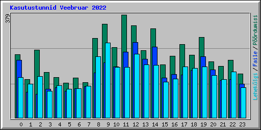 Kasutustunnid Veebruar 2022
