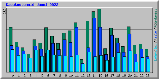 Kasutustunnid Juuni 2022