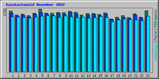 Kasutustunnid November 2022